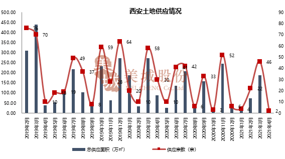 十四五西咸新区gdp_913限购过去一个月,房价降了 西安10月份最新最全小区房价出炉