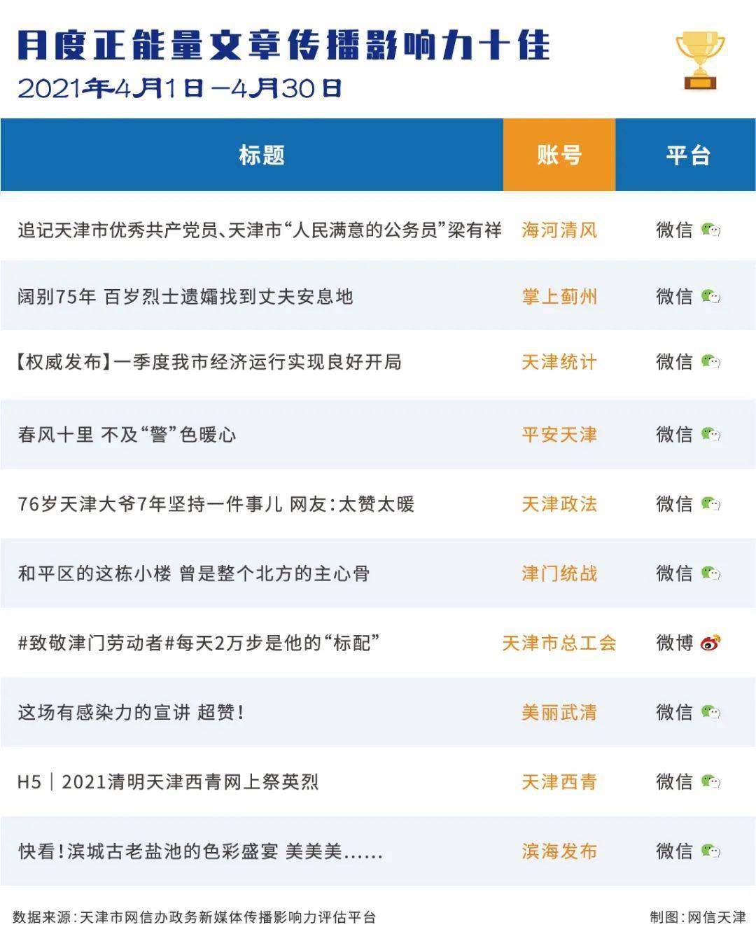 传媒排行榜_2021年4月份天津政务新媒体传播影响力排行榜