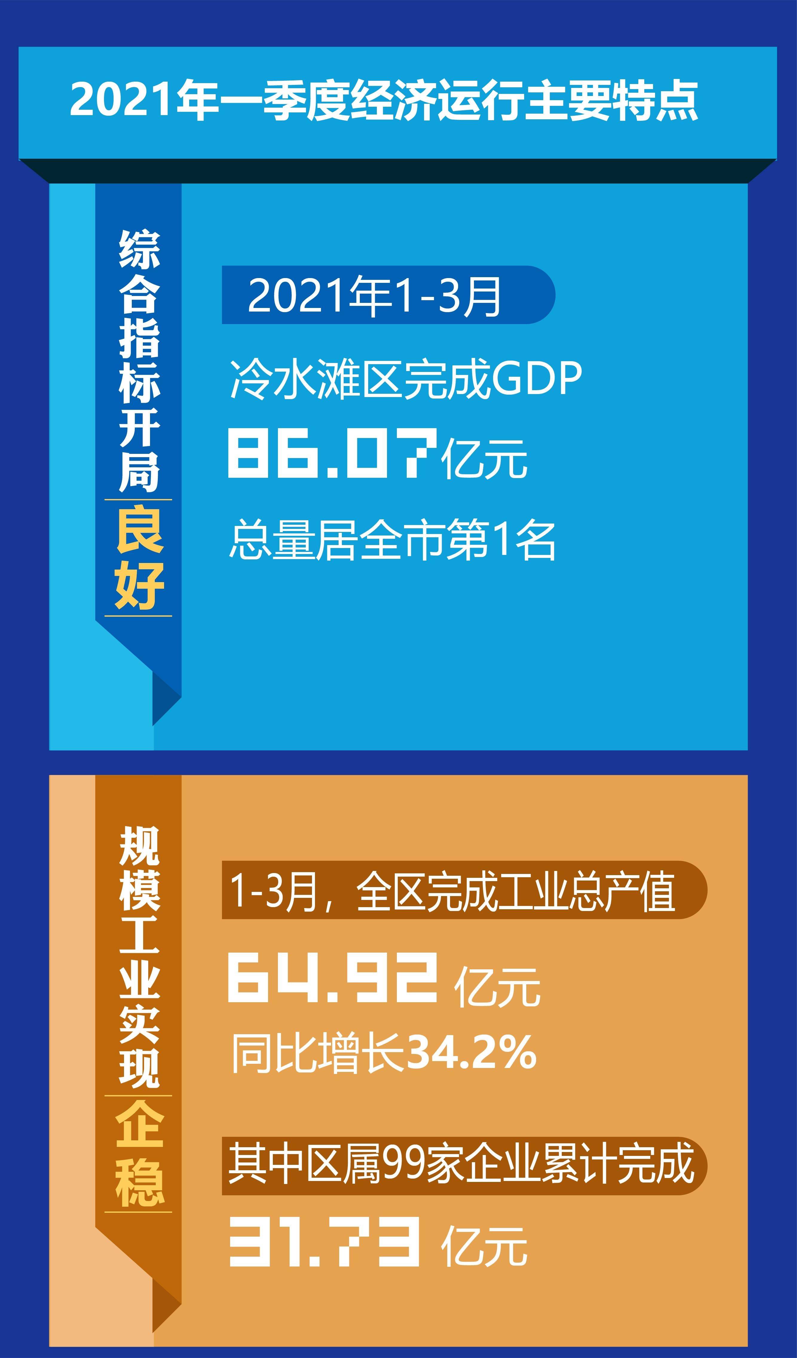 一图看懂|冷水滩区第一季度经济运行情况