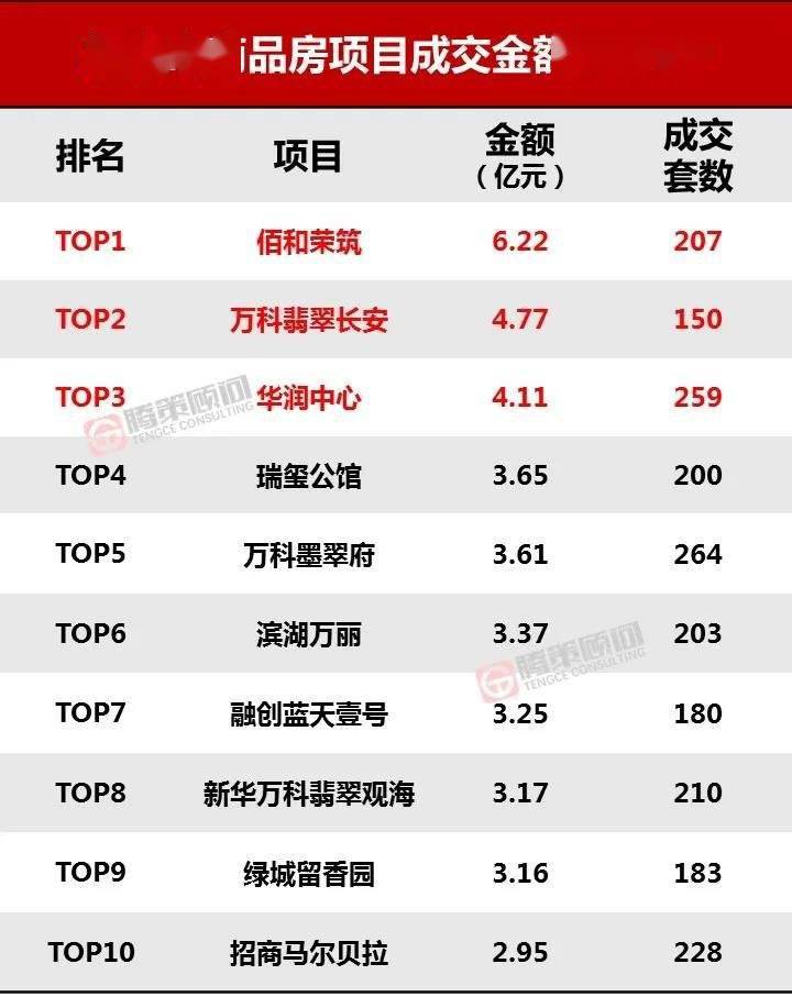 烟台排行榜_烟台1-4月房企排行榜出炉!万科依旧领跑