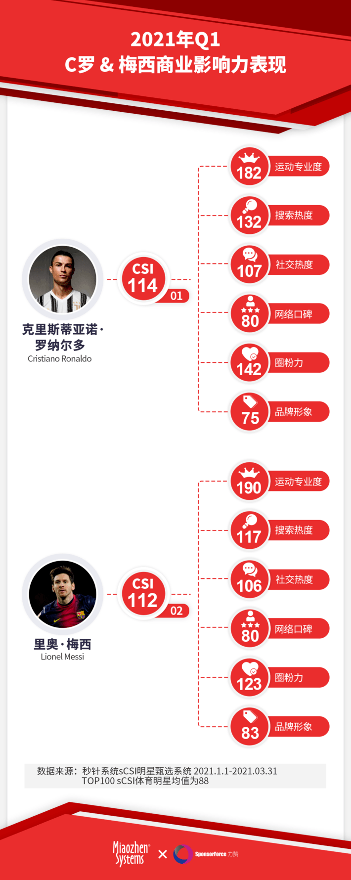 体育明星排行榜_体育明星商业影响力榜单助力品牌科学布局体育营销