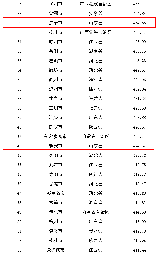 潍坊常住人口_全国第41名 山东第3名 潍坊人才吸引力名列前茅(3)