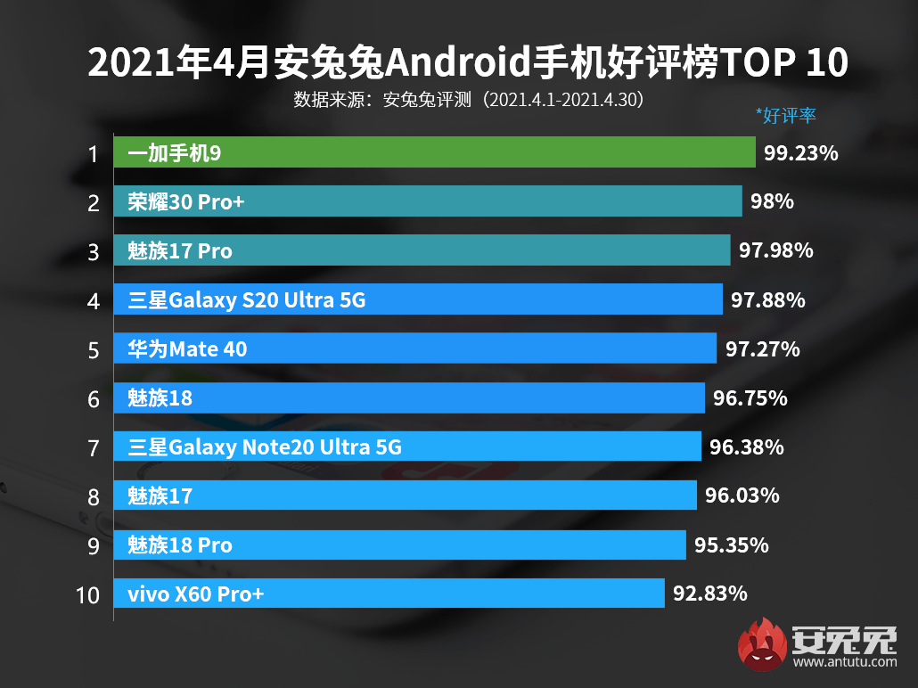 魅族 18/Pro、17/Pro 两代四款旗舰手机均在安兔兔 4 月好评榜上有名