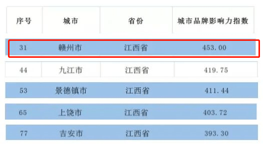 赣州，中国地级市百强品牌城市排名……