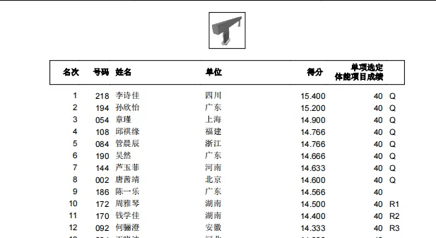 全锦赛复盘——资格赛平衡木的d分争议