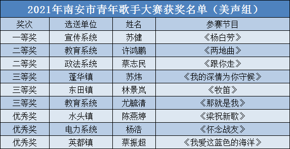 围观南安2021年青年歌手大赛获奖名单出炉啦