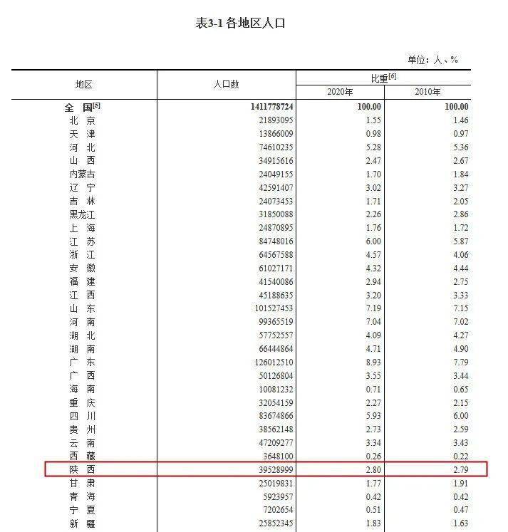 陕西人口_“七普”背后的陕西看点