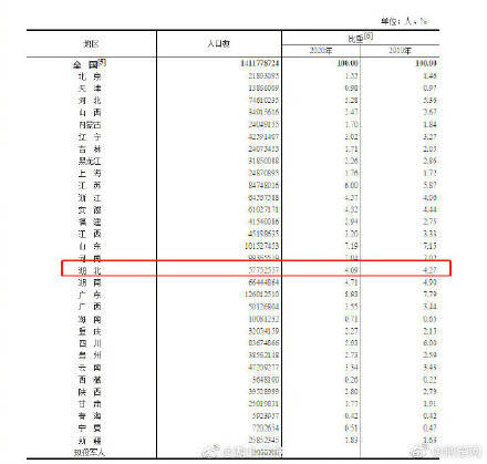 湖北省人口普查_湖北第七次人口普查各市 州 人口排行榜 武汉人口超千万 图