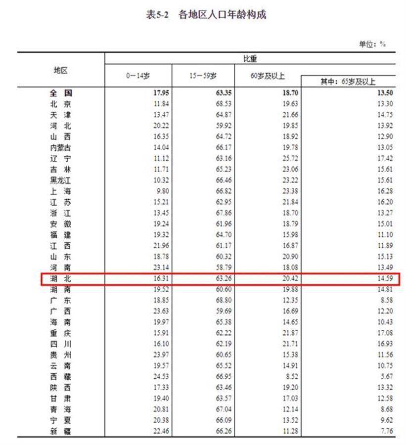 湖北省人口普查的情况_湖北省人口统计图