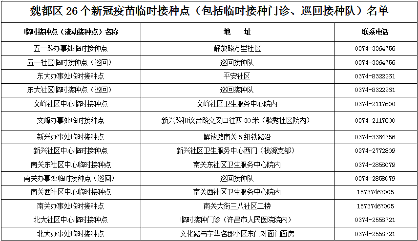 上哪打咋聯繫許昌40個新冠疫苗接種點公佈