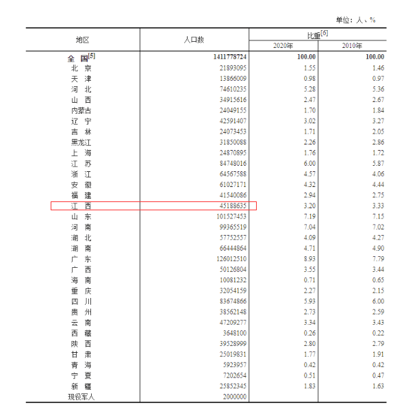 人口普查各地区男女比例_人口普查男女比例2021(3)