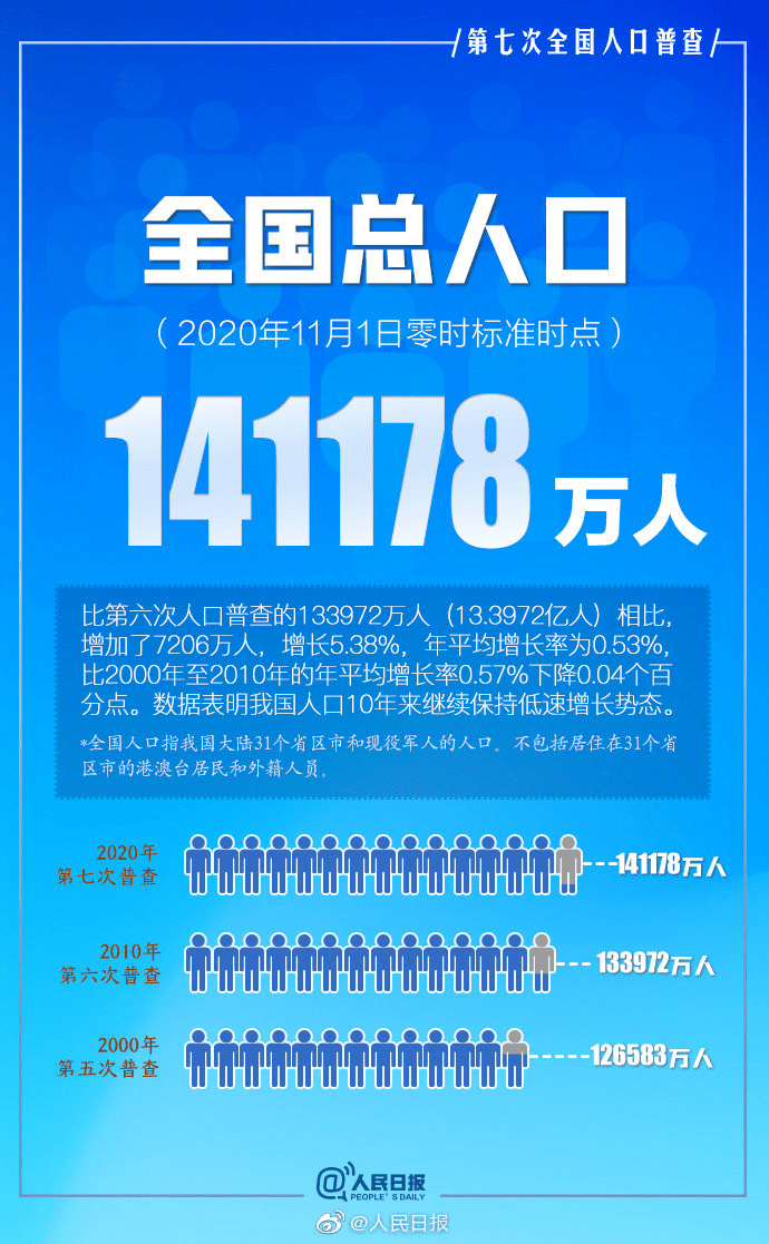 中国人口普查2021_十张图了解2021年中国人口发展现状与趋势 全面放开和鼓励生(3)