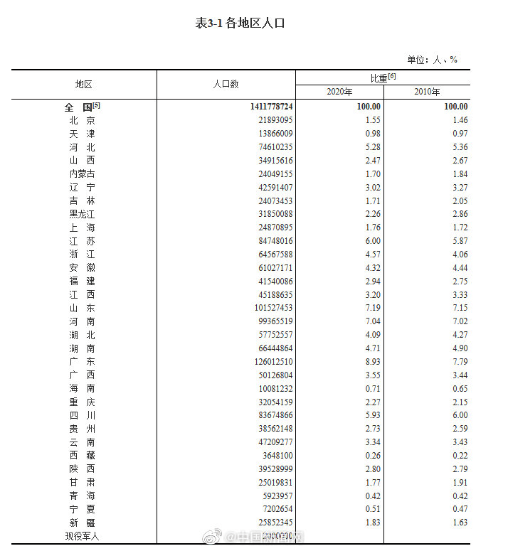 我国人口的性别比例为多少_怀化罗旧镇多少人口