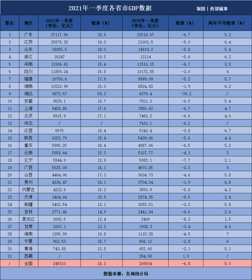 2020贵州省各县市第一季度gdp_贵州遵义与云南曲靖的2020年一季度GDP出炉,两者成绩如何(3)