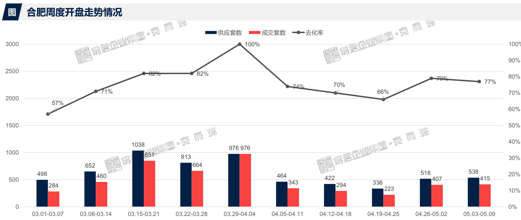 开盘快讯|合肥上周6盘538套房入市，整体开盘去化率为77%_均价