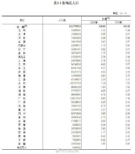 2020年我国各省人口是多少_济南人口数量是多少