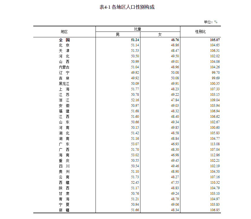 四川总人口_过去三十年四川人口的自然增长缓慢