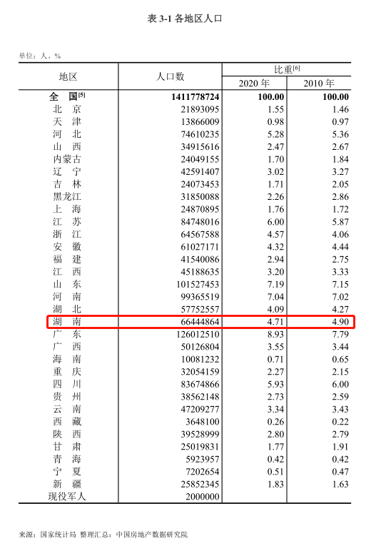 娄底常住人口_湖南省常住人口最多的五个县级市,长沙就拥有两个(2)