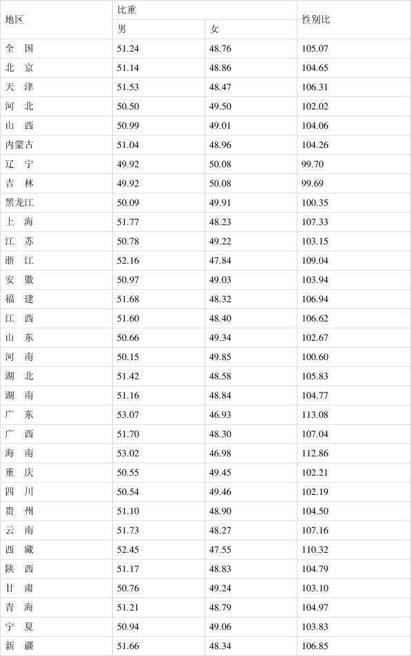 上海人口比例 性别_人口普查