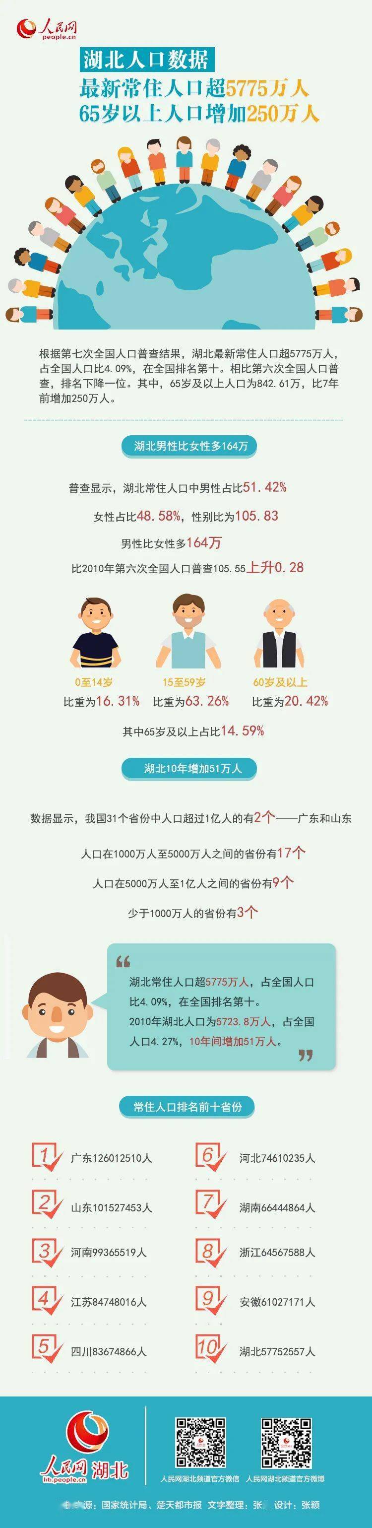 全国人口排名_湖北最新常驻人口5775万在全国排名第十