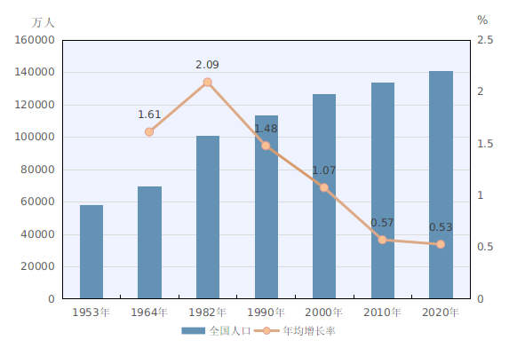 全国第一次人口普查_中国总人口达13.397亿人 10年增加7390万