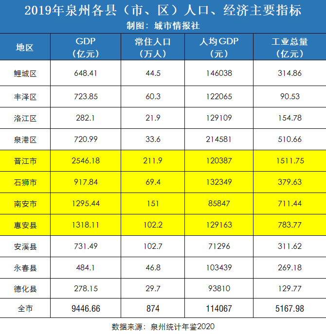 泉州市区人口有多少_福建作为经济大省,为什么没有特大城市