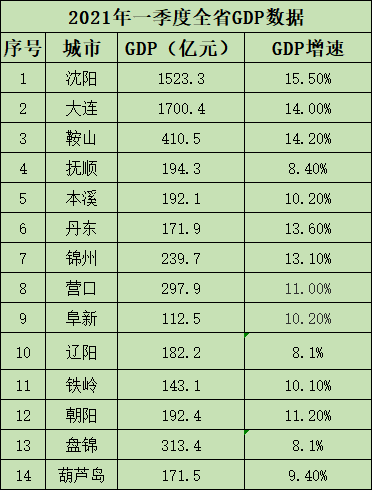 一季度各省gdp辽宁_一季度18省市GDP增速跑赢全国 辽宁垫底仅1.9(2)