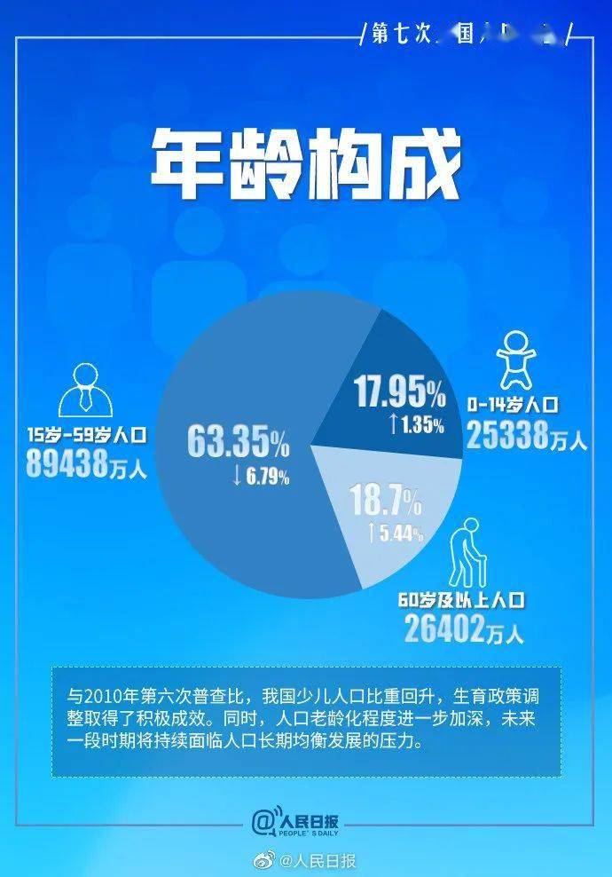 我国少儿人口比重回升_佛山又一补贴落实,惠及在佛老年人(3)