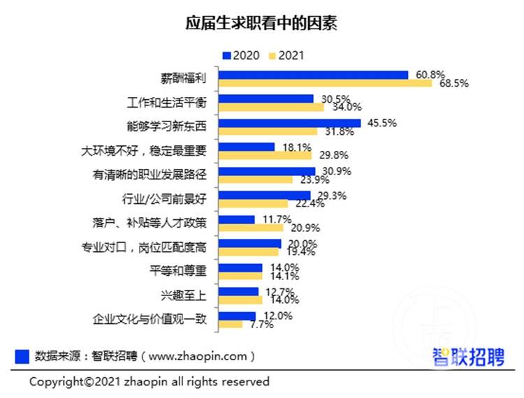 大学生最想去啥单位？超四分之一想去互联网企业