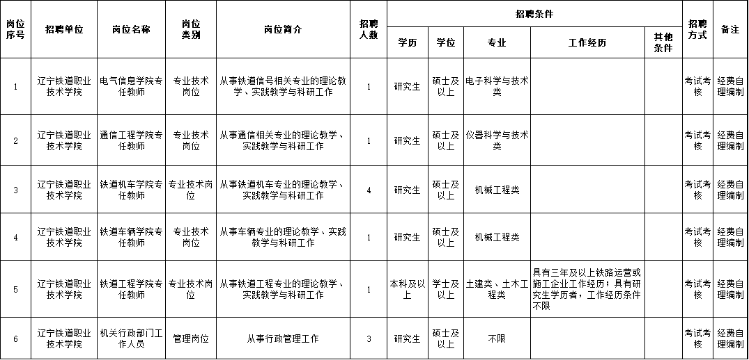 撫順市中醫院面向社會公開招聘10名工作人員4.