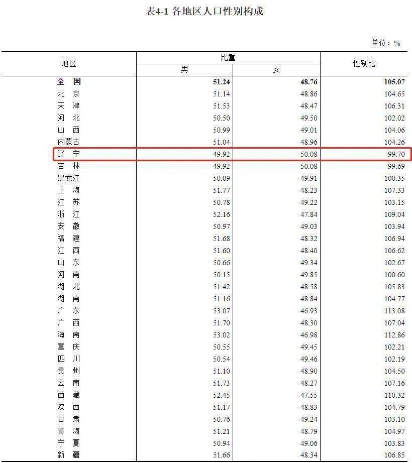 东北人口六年减少_人口普查