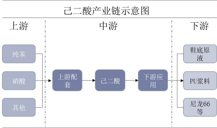 己二酸作為一種重要的化工原料,廣泛應用於生產尼龍66,工程塑料和可