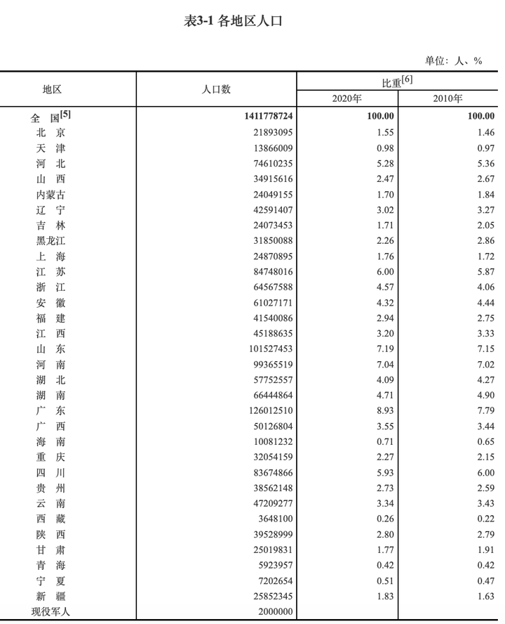 广东几亿人口_广东预期2025年常住人口增至1.32亿生养小孩将发补助(2)