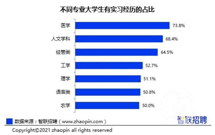 大学生最想去啥单位？超四分之一想去互联网企业