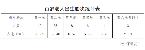 七普 数据告诉你 怀远百岁寿星的长寿秘诀在这里 老人