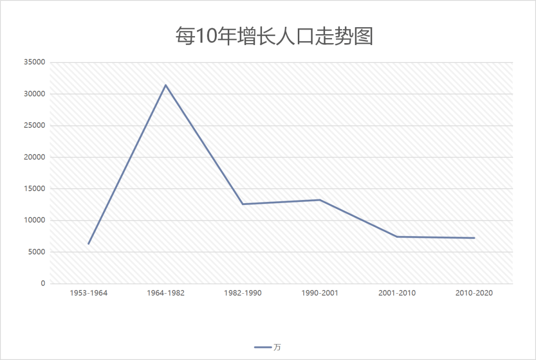 第七次人口普查結果公佈房地產影響幾何