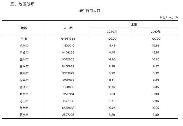 浙江总人口_慈溪余姚总人口超300万,成为宁波北部的重要副中心!