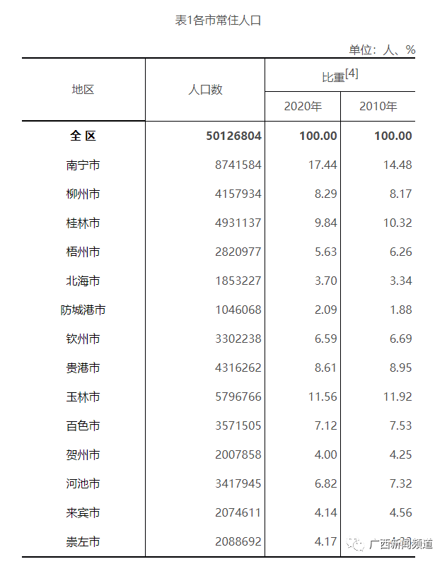 桂林常住人口有多少_桂林恭城县各镇人口一览:最多的镇仅六万多人,最少六千