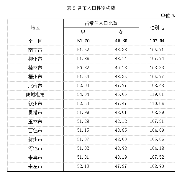 南宁城区常住人口2021_南宁2018年末常住人口总量725.41万人 集聚效应明显