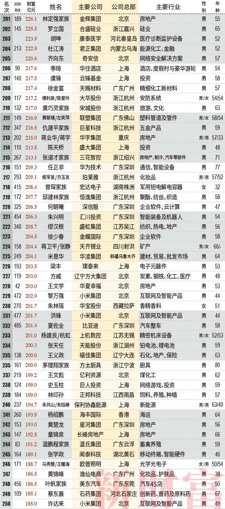 2021新财富500富人榜出炉500人身家17万亿元海底捞张勇舒萍位列川商