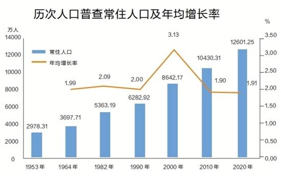 2020年人口普查数据_海通梁中华 人口普查的四大趋势