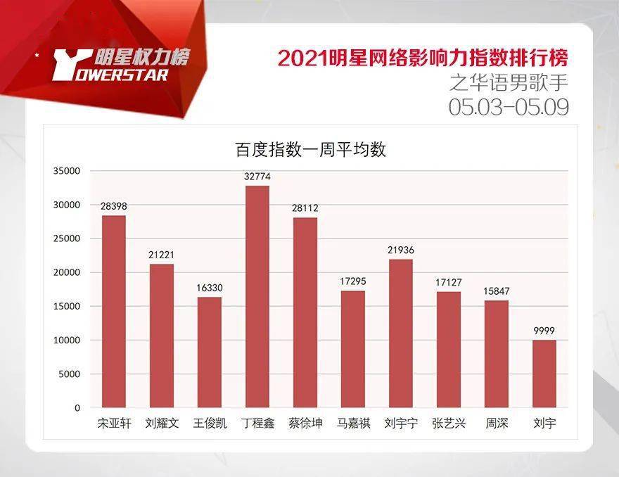 明星排行榜男_一起寻找失踪宝贝_腾讯网