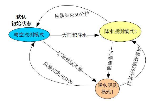 雷达|刚刚，我国启动新一代天气雷达观测模式智能运行试点