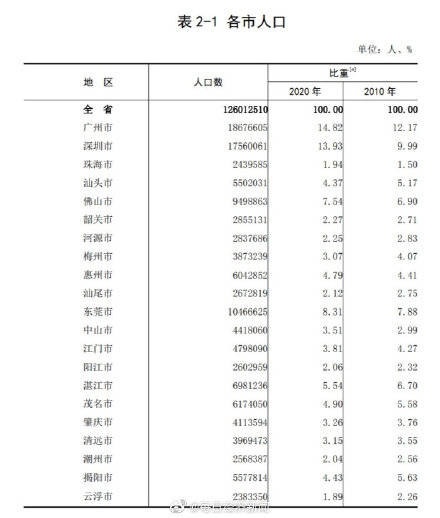 广东省人口有多少_2020年前珠海常住人口会突破280万 目前是163万(3)