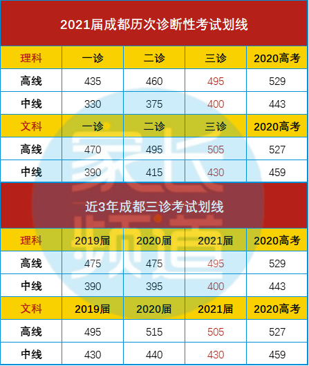 2021成都高三三诊划线一本理495分文505分你上线没