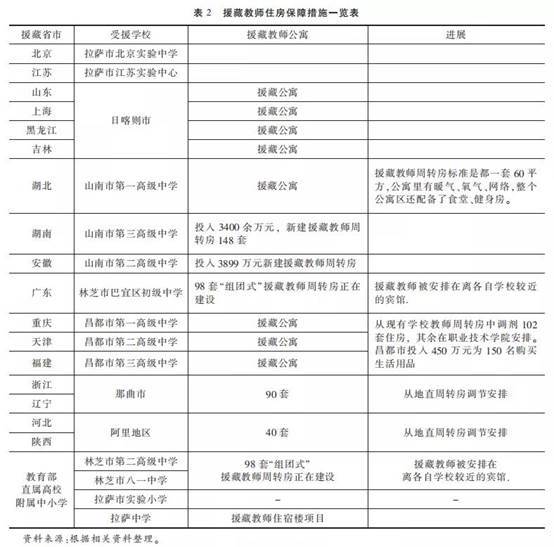 对口援藏机制创新与绩效提升"组团式"教育援藏的调查与分析