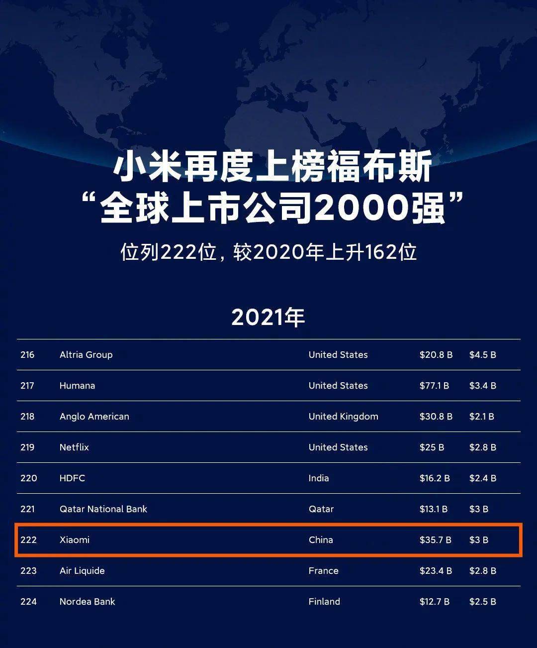 全球企业排行_福布斯发布全球企业2000强,阿里排名23腾讯排名29