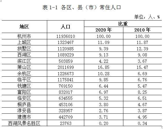 杭州人口分配_杭州常住人口连续六年高位增长,2035年将达1500万