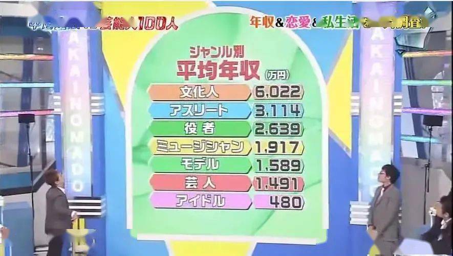 演出费只有一日元的搞笑艺人 却比演员爱豆赚得多 日本演艺圈薪金大曝光 收入