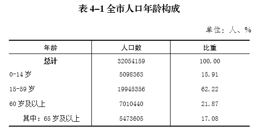 重庆人口构成_试题报错 无忧题库